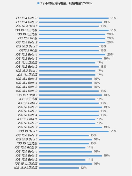 河口苹果手机维修分享iOS 16.4 Beta 3续航跑分等测试结果汇总 