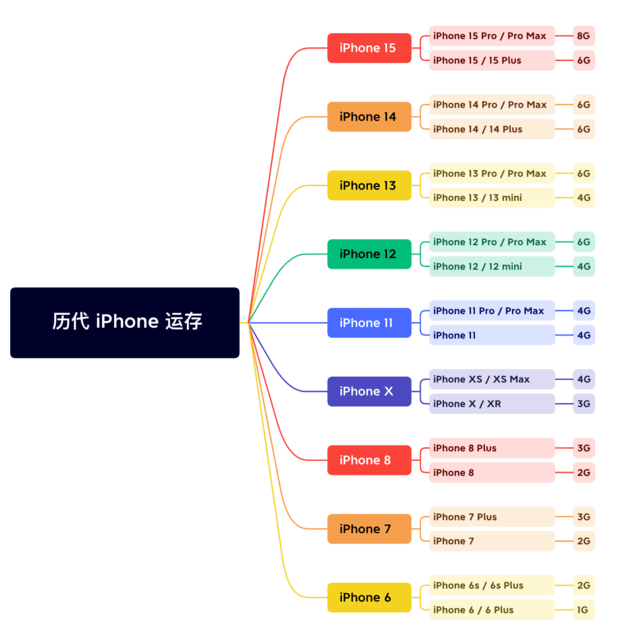 河口苹果维修网点分享苹果历代iPhone运存汇总 