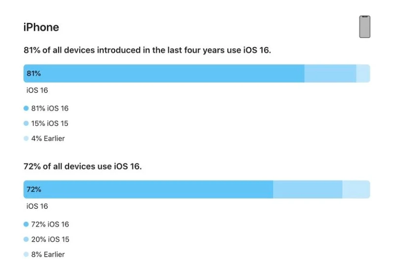 河口苹果手机维修分享iOS 16 / iPadOS 16 安装率 