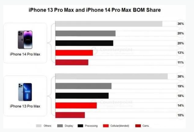 河口苹果手机维修分享iPhone 14 Pro的成本和利润 