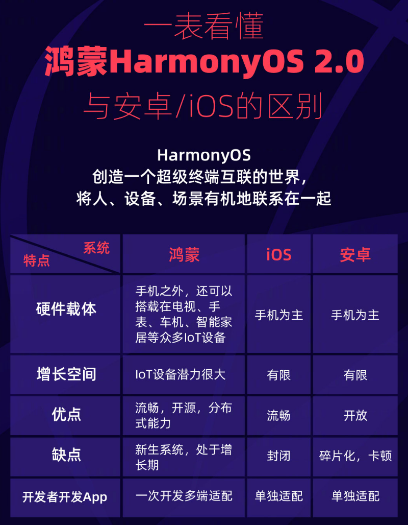 河口苹果手机维修分享华为鸿蒙 OS 与安卓以及 iOS 都有什么区别 