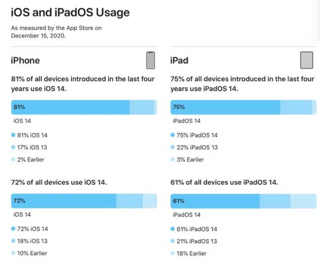 河口苹果手机维修分享有多少用户更新了 iOS 14 