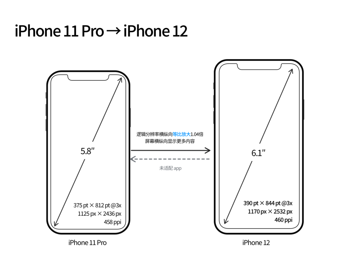 河口苹果手机维修分享iPhone 12 mini 和 iPhone 12 Pro 的尺寸变化会改变显示内容吗 
